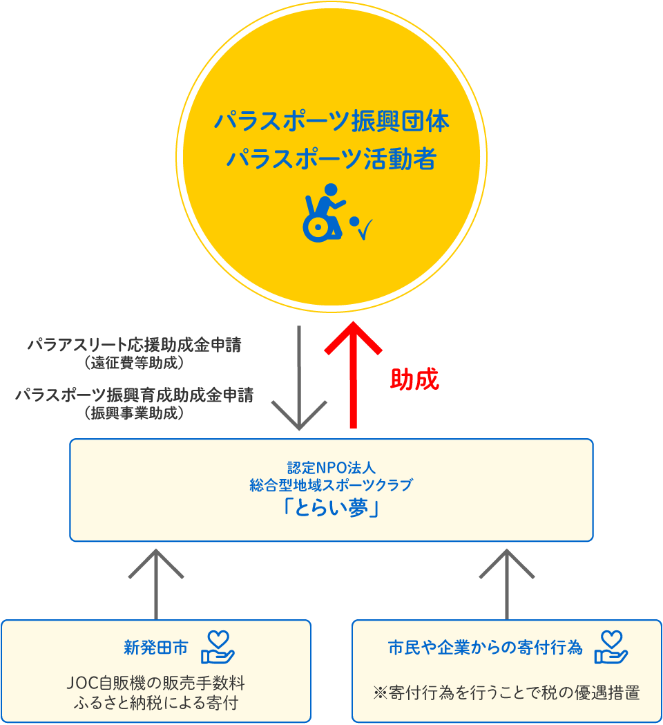 この事業のしくみ